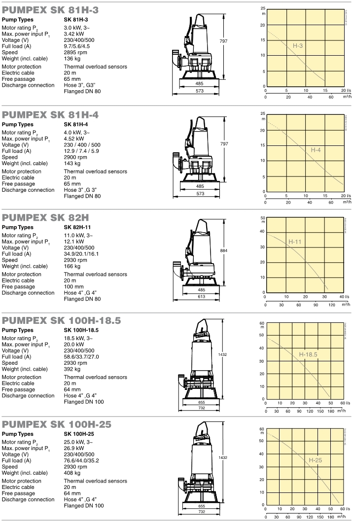 Характеристики насосов погружных шламовых SK