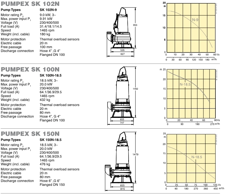 Характеристики насосов погружных шламовых SK