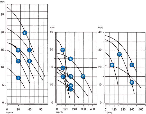 Пульповые насосы Toyo DPE3...DP75B - рабочие кривые