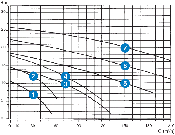 Вертикальные шламовые насосы Toyo VHA3...VHA30B - рабочие кривые