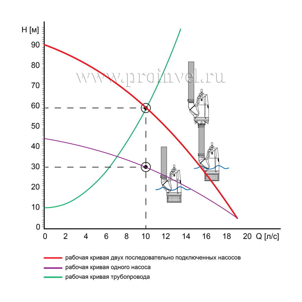 Напорная и расходная характеристики пары последовательно соединенных насосов погружных дренажных осушительных электрических центробежных